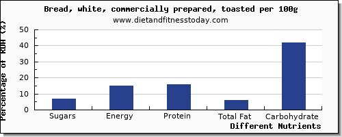 chart to show highest sugars in sugar in white bread per 100g